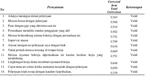Tabel 3.11. Uji Validitas Instrumen Variabel Kepuasan Kerja pada Iterasi Kedua 