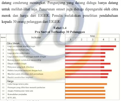 Tabel 1.3 Data penjualan EIGER Cabang Cihampelas 