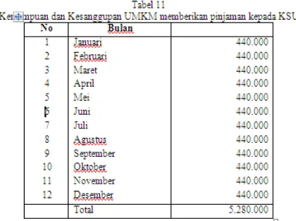 Tabel 10 menunjukkan bahwa pada bulan-bulan menjelang lebaran (Mei, Juni, dan Juli) penjualan meningkat