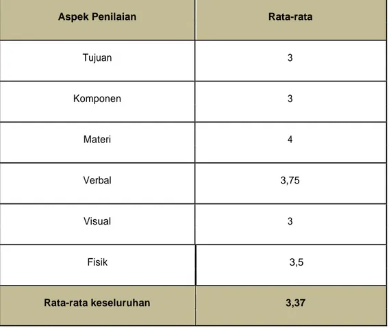 Tabel 4.1 Tabel Rata-rata Hasil Expert Review  (Review Ahli Materi) 