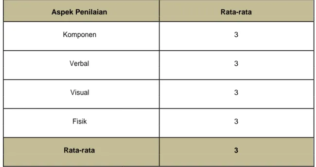 Tabel 4.2 Tabel Rata-rata Hasil Expert Review  (Review Ahli Media) 