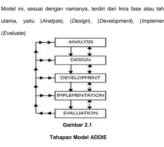 Gambar 2.1  Tahapan Model ADDIE 