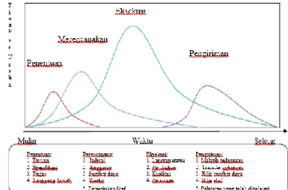 Gambar 1. Siklus Hidup Proyek