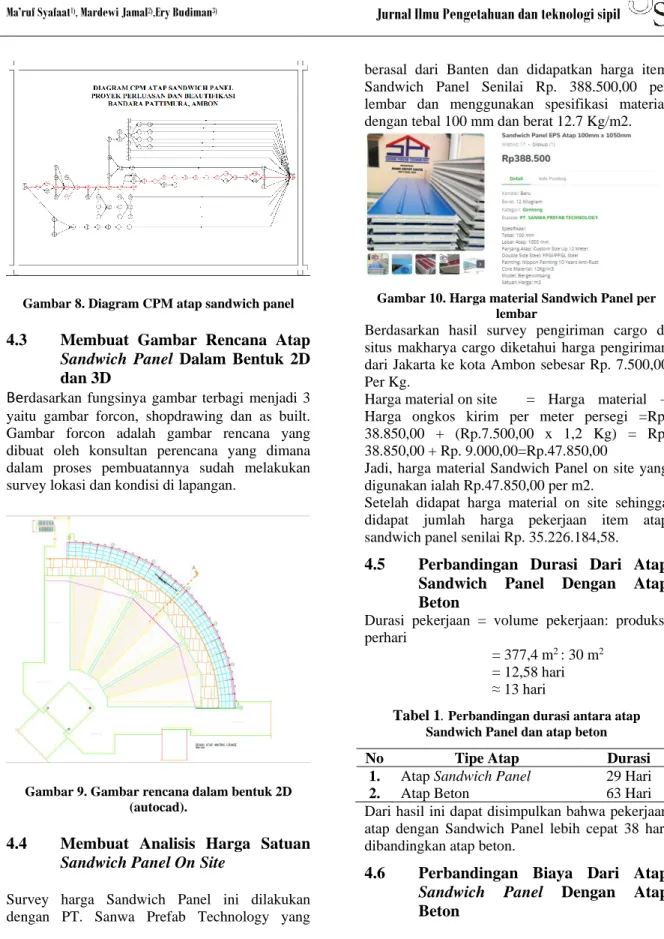 Gambar 8. Diagram CPM atap sandwich panel 