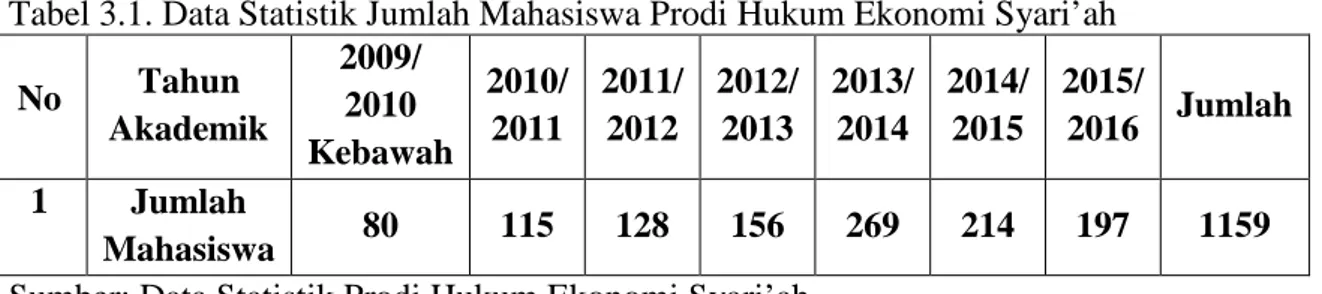 Tabel 3.1. Data Statistik Jumlah Mahasiswa Prodi Hukum Ekonomi Syari’ah