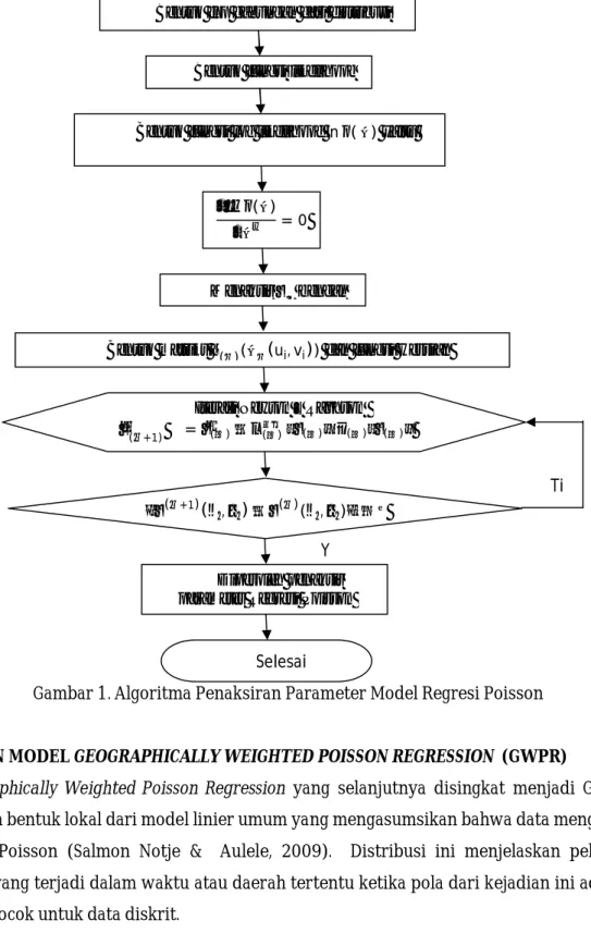 Gambar 1. Algoritma Penaksiran Parameter Model Regresi Poisson 