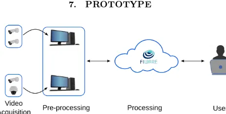 Figure 6.The implemented prototype consists of a setof cameras connected to the network, a couple of desk-top computers for pre-processing and a processing systemimplemented on FIWARE.