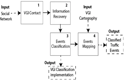 Figure 1. Classification of short texts to analyse road problems in urban areas Methodology