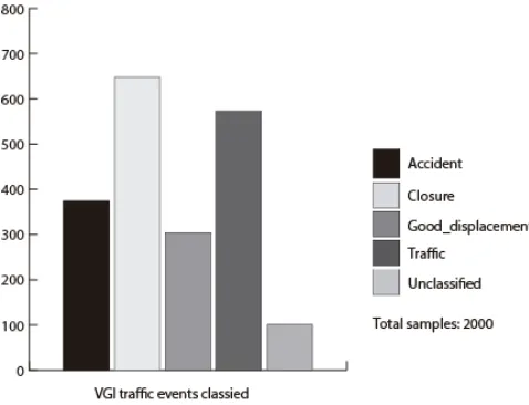 Figure 6. Percentages of samples for each proposed traffic class obtained after the KNN classification procedure