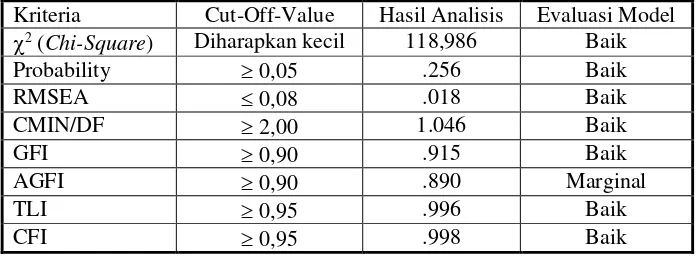 Tabel 3 memiliki status valid, karena nilai corrected item-