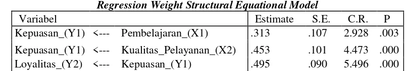 Tabel 8 Regression Weight Structural Equational Model 