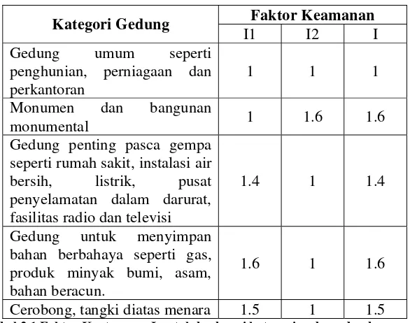 Tabel 2.1 Faktor Keutamaan I untuk berbagai kategori gedung dan bangunan 
