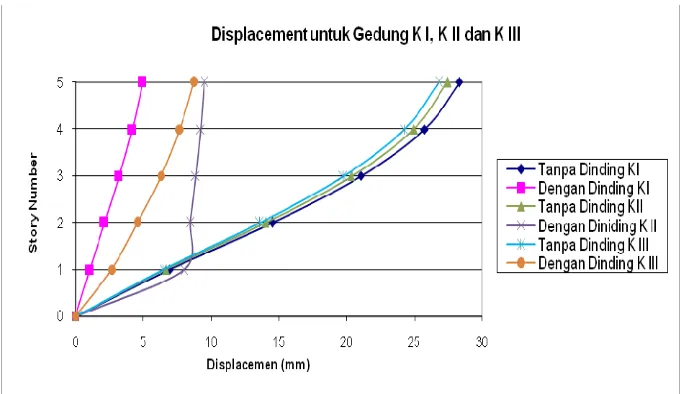 Gambar 5.1 Grafik Joint Displacement 