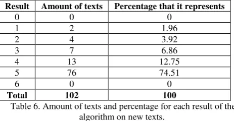 Table 5. Examples of texts and the results. 