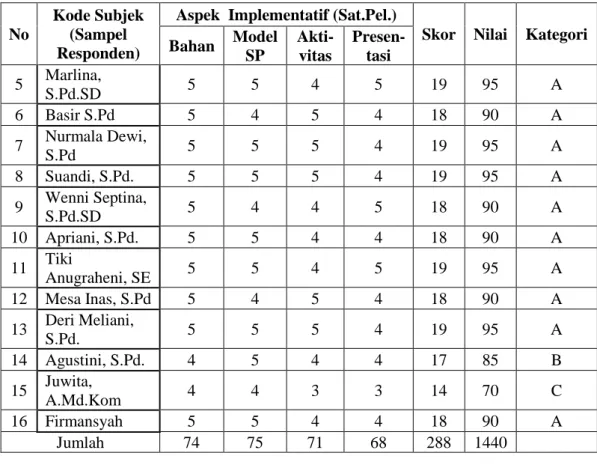 Tabel 3 Analisis terhadap Kompetensi Guru 