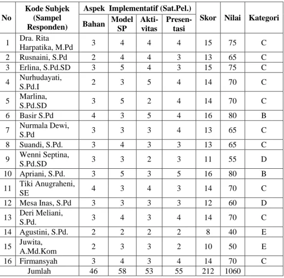 Tabel 1 Data  Hasil Observasi (Siklus I )  No 