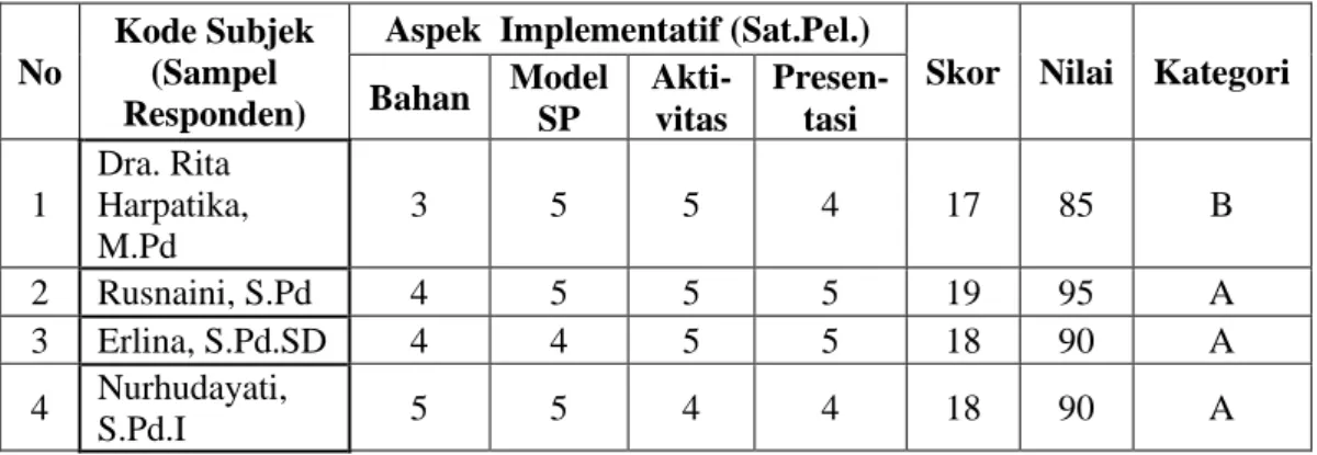 Tabel 2 Data  hasil observasi ( Siklus II )  No 