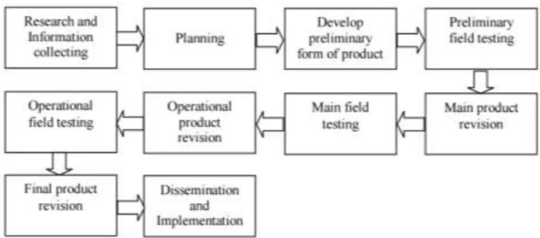 Gambar 3. 1 Metode research and development (R&amp;D) (Borg dan Gall, 1989)  R&amp;D  merupakan  proses  penelitian  kebutuhan  konsumen  dan  kemudian  mengembangkan produk untuk memenuhi kebutuhan tersebut Metode ini dipilih  karena R&amp;D memiliki empa