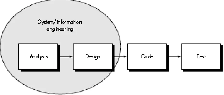 Gambar 3. 3 Diagram alur dari metode Linear Sequenial Model   System/information engineering modelling