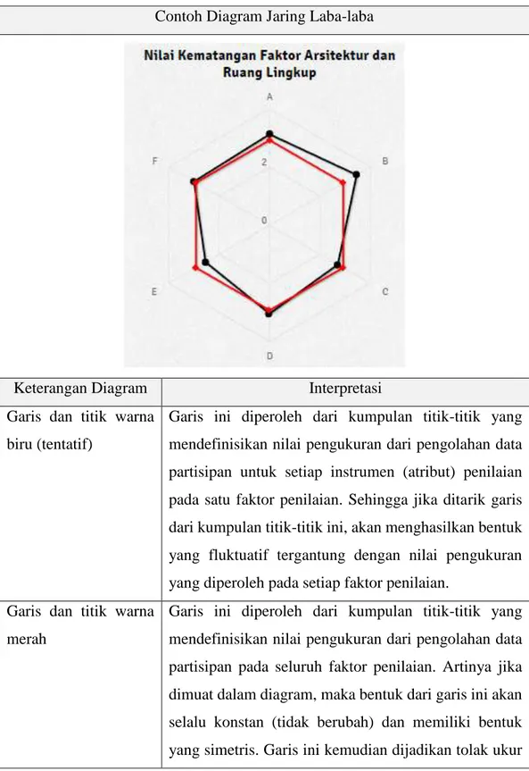 Tabel  3.1  berikut  akan  memberikan  penjelasan  mengenai  penggunaan  diagram jaring laba-laba dalam ruang lingkup penelitian yang penulis buat
