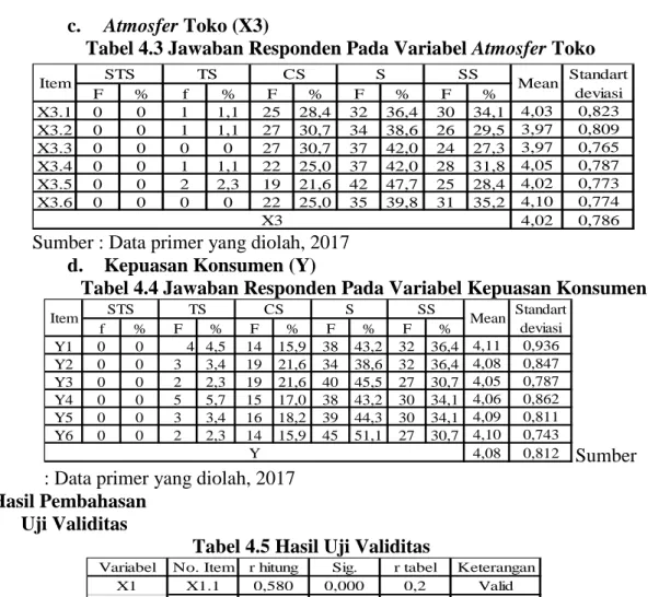 Tabel 4.3 Jawaban Responden Pada Variabel Atmosfer Toko 