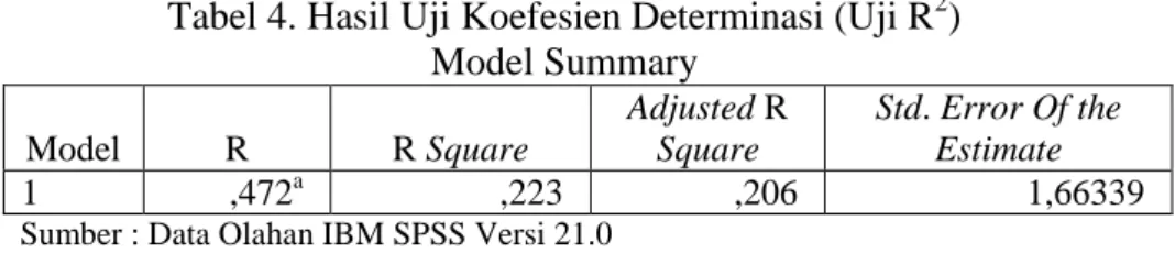 Tabel 4. Hasil Uji Koefesien Determinasi (Uji R 2 )  Model Summary  Model  R  R Square  Adjusted R Square  Std