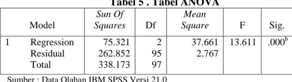 Tabel 5 . Tabel ANOVA  Model  Sun Of  Squares  Df  Mean  Square  F  Sig.  1  Regression  Residual  Total  75.321 262.852 338.173  2  95 97  37.661 2.767  13.611  .000 b 