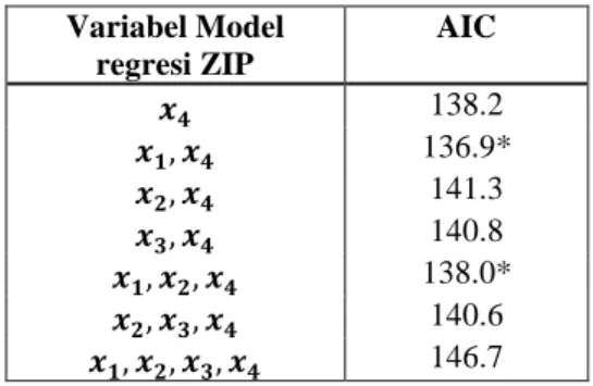 Tabel 6. Pemilihan Model Terbaik Variabel Model regresi ZIP AIC ࢞ ૝ 138.2 ࢞ ૚ , ࢞ ૝ 136.9* ࢞ ૛ , ࢞ ૝ 141.3 ࢞ ૜ , ࢞ ૝ 140.8 ࢞ ૚ , ࢞ ૛ , ࢞ ૝ 138.0* ࢞ ૛ , ࢞ ૜ , ࢞ ૝ 140.6 ࢞ ૚ , ࢞ ૛ , ࢞ ૜ , ࢞ ૝ 146.7 ( keterangan * Model dengan nilai AIC terkecil)