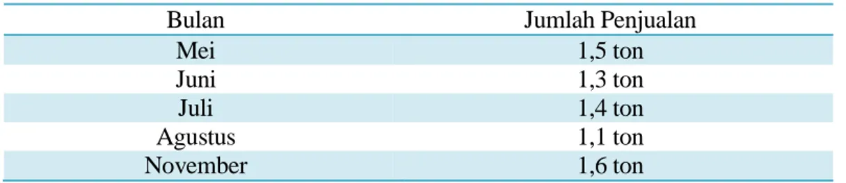 Tabel 1: Data Penjualan Usaha Rumahan Kerupuk Ikan Super Mei-November 2014 