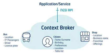 Figure 2 Context Broker Scheme. 