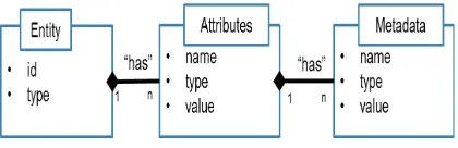 Figure 3. The difference among these elements is that attributes describe the entity and metadata describe attributes