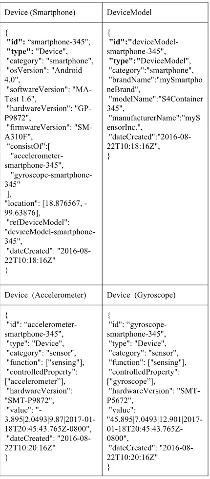 Table 1. Example of the entities DeviceModel and Device based on the NGSI data model  