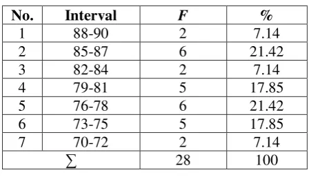 Table 2.The Frequency Distribution of the Listening Comprehension of the fourth Semester Students of EED TTEF of Muria Kudus University in the Academic Year 2011/2012 withLow Reading Activity 