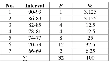 Table 6.The Frequency Distribution of the  Reading Comprehension of the Fourth Semester Students of EED TTEF of Muria Kudus University in the Academic Year 2011/2012 with Low Reading Activity 