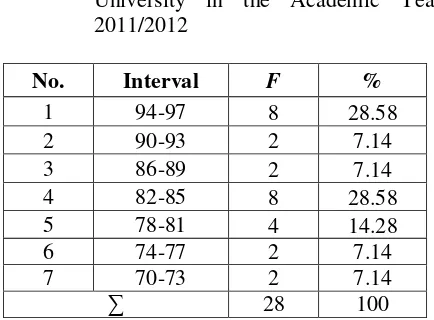 Table 8.The Frequency Distribution of the Writing Ability of the Fourth Semester Students of EED TTEF of Muria Kudus University in the Academic Year 2011/2012 with Low Reading Activity 