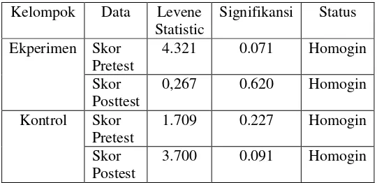 Tabel 4.9 di atas menunjukkan bahwa data skor perolehan kelompok eksperimen dan kelompok kontrol memiliki variasi yang sama karena signifikansinya lebih besar dari 0,05