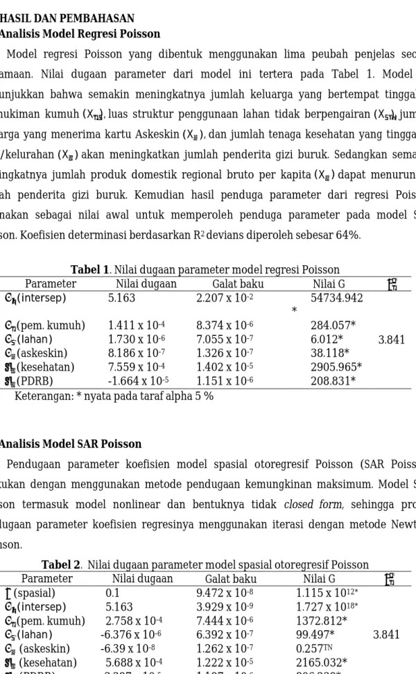 Tabel 1. Nilai dugaan parameter model regresi Poisson 