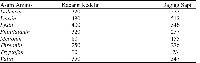 Tabel 2.3. Perbandingan Kandungan Asam-asam Amino Essensial pada 