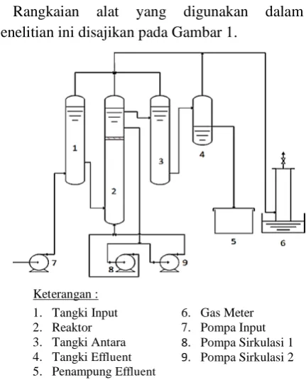 Gambar 1. Rangkaian alat penelitian 