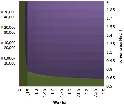 Gambar 9.  Grafik 2D simultan berbagai waktu dan konsentrasi NaOH pada delignifikasi dari nilai total  