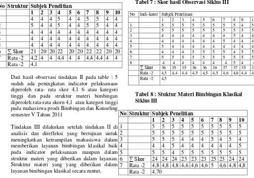 Tabel 7 : Skor hasil Observasi Siklus III 