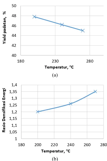Gambar 4. (a) Hubungan temperatur dengan yield padatan, (b) Hubungan temperatur dengan rasio densifikasi energi  