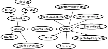 Gambar 1. Klasifikasi mikro mixer (Wu, 2009)