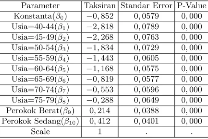 Tabel 1. Taksiran Parameter Model Regresi Poisson Parameter Taksiran Standar Error P-Value Konstanta(β 0 ) −0, 852 0, 0579 0, 000 Usia=40-44(β 1 ) −2, 818 0, 0789 0, 000 Usia=45-49(β 2 ) −2, 268 0, 0763 0, 000 Usia=50-54(β 3 ) −1, 834 0, 0729 0, 000 Usia=5