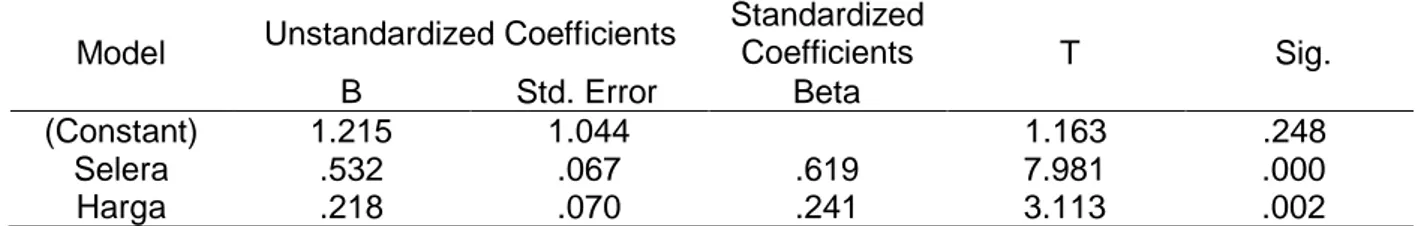 Tabel 4.5 Hasil Perhitungan Koefisien Beta