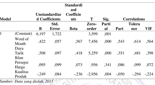 Tabel 3 menunjukkan output coefficient model, dikatakan tidak terjadi gejala multikolinearitas jika nilai  VIF &lt;10