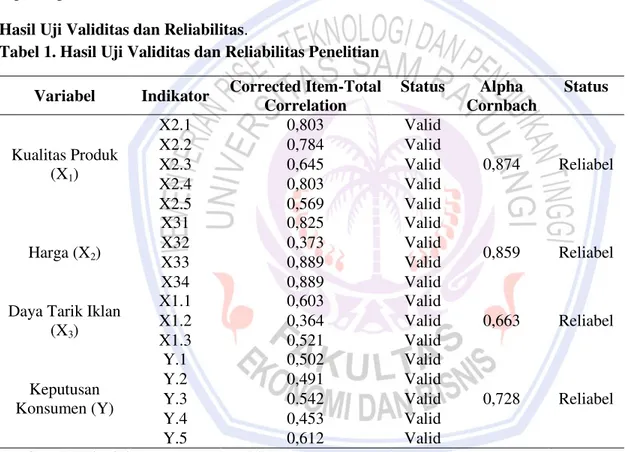 Tabel 1. Hasil Uji Validitas dan Reliabilitas Penelitian  Variabel  Indikator  Corrected Item-Total 