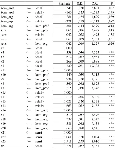 Tabel  4.10.1 Standardized Regresion Weights Structural Equation Model 