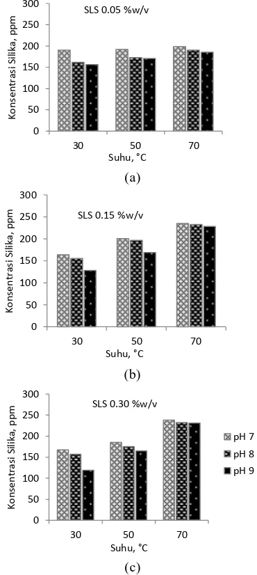 Gambar 1.  Konsentrasi silika dalam brine berbagai suhu dan pH pada konsentrasi SLS (a) 0,05 %w/v, (b) 0,15 %w/v, (c) 0,30 %w/v 