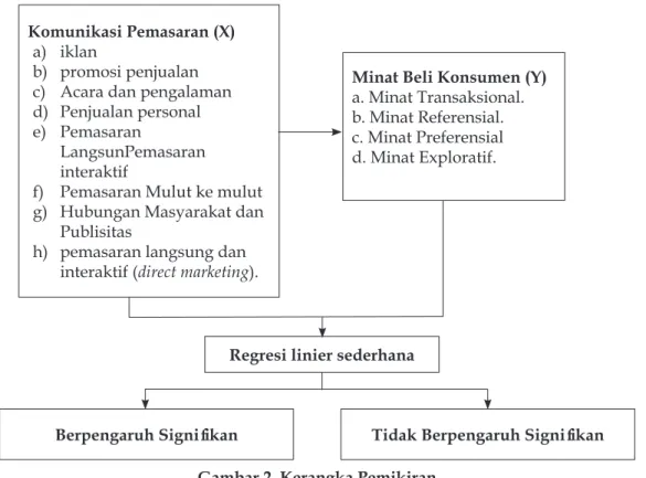 Gambar 2. Kerangka PemikiranKomunikasi Pemasaran (X)